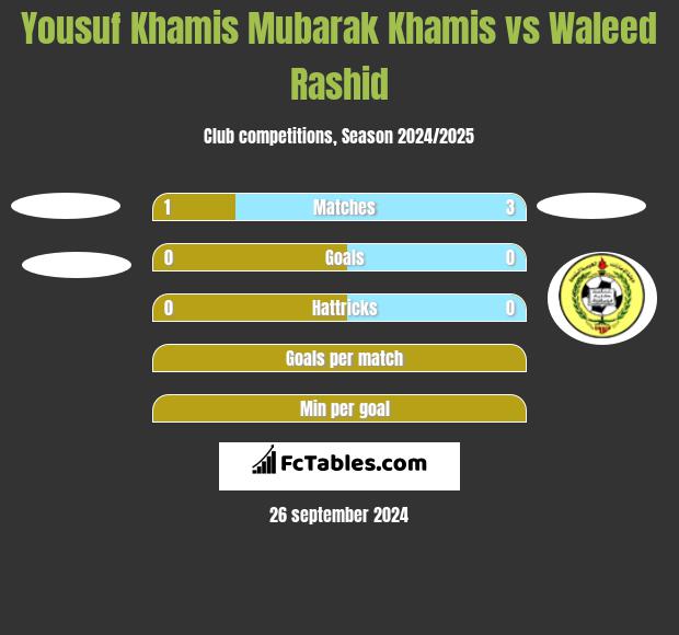 Yousuf Khamis Mubarak Khamis vs Waleed Rashid h2h player stats