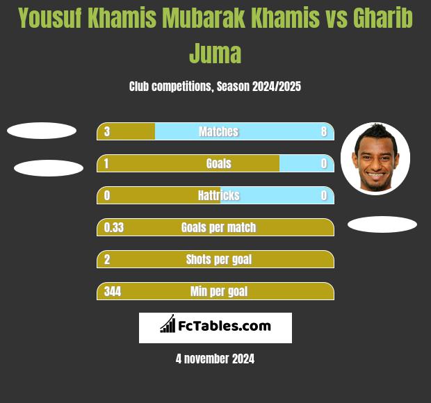 Yousuf Khamis Mubarak Khamis vs Gharib Juma h2h player stats