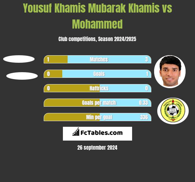 Yousuf Khamis Mubarak Khamis vs Mohammed h2h player stats