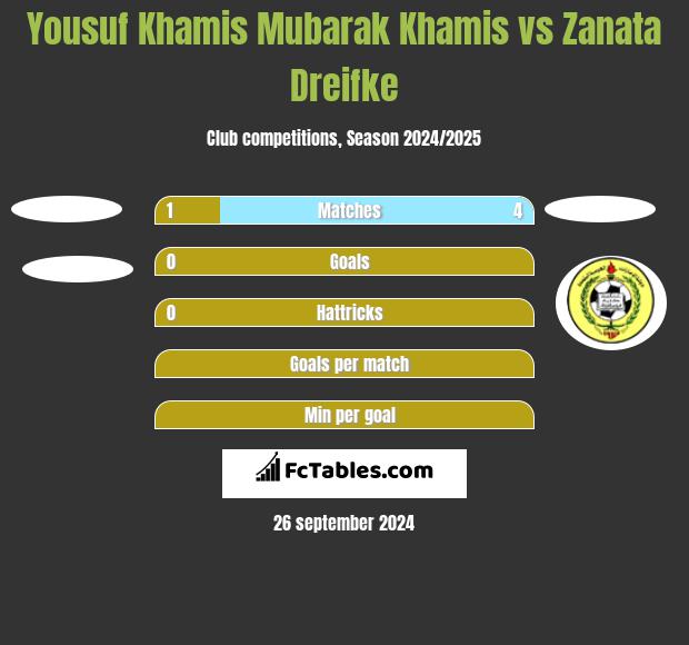 Yousuf Khamis Mubarak Khamis vs Zanata Dreifke h2h player stats