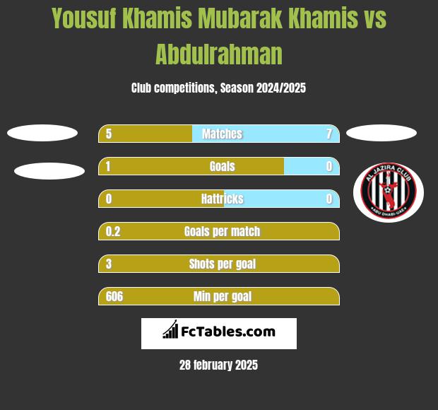 Yousuf Khamis Mubarak Khamis vs Abdulrahman h2h player stats