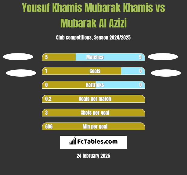 Yousuf Khamis Mubarak Khamis vs Mubarak Al Azizi h2h player stats