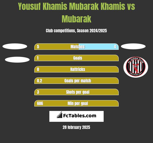 Yousuf Khamis Mubarak Khamis vs Mubarak h2h player stats