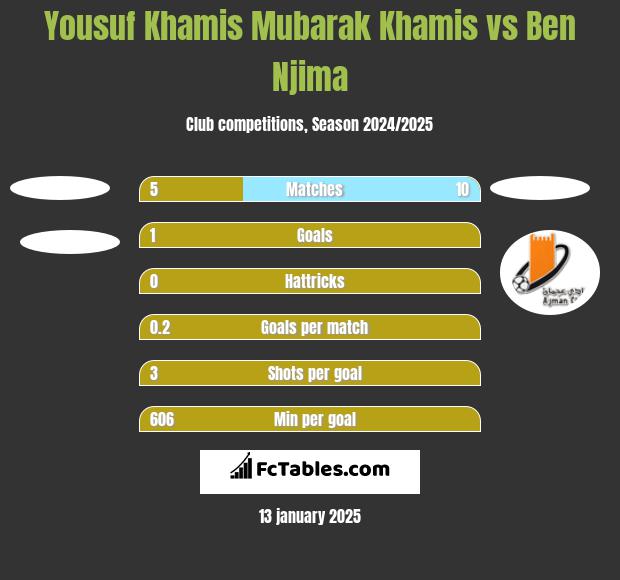 Yousuf Khamis Mubarak Khamis vs Ben Njima h2h player stats