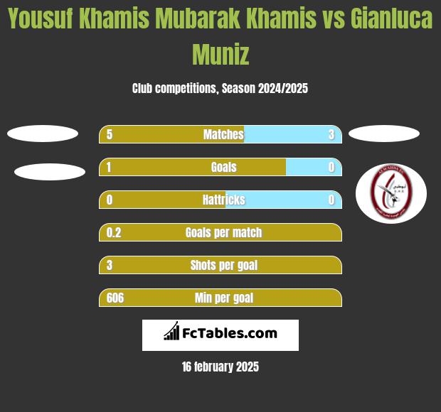 Yousuf Khamis Mubarak Khamis vs Gianluca Muniz h2h player stats