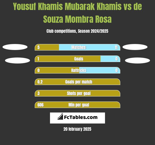 Yousuf Khamis Mubarak Khamis vs de Souza Mombra Rosa h2h player stats