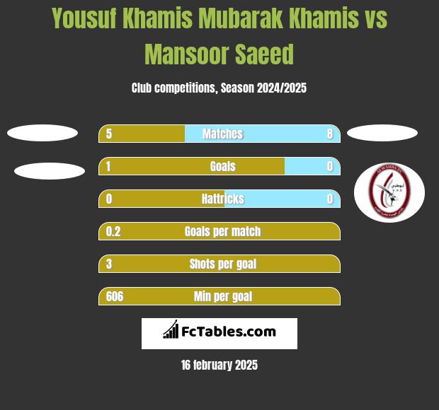 Yousuf Khamis Mubarak Khamis vs Mansoor Saeed h2h player stats