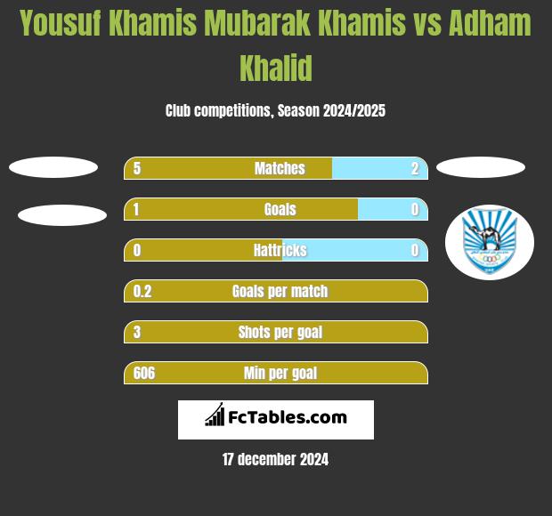 Yousuf Khamis Mubarak Khamis vs Adham Khalid h2h player stats