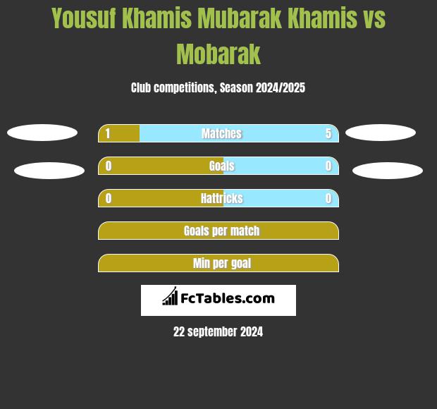 Yousuf Khamis Mubarak Khamis vs Mobarak h2h player stats