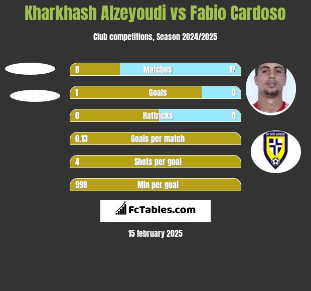 Kharkhash Alzeyoudi vs Fabio Cardoso h2h player stats