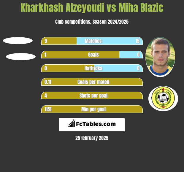 Kharkhash Alzeyoudi vs Miha Blazic h2h player stats