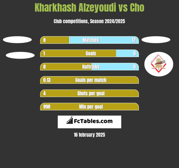 Kharkhash Alzeyoudi vs Cho h2h player stats