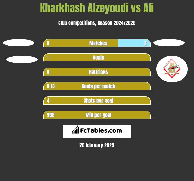 Kharkhash Alzeyoudi vs Ali h2h player stats