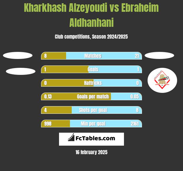 Kharkhash Alzeyoudi vs Ebraheim Aldhanhani h2h player stats