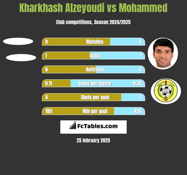 Kharkhash Alzeyoudi vs Mohammed h2h player stats