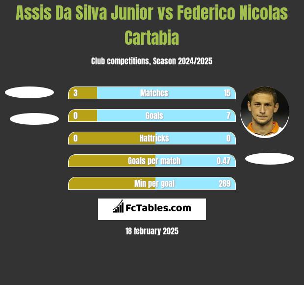 Assis Da Silva Junior vs Federico Nicolas Cartabia h2h player stats