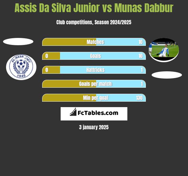 Assis Da Silva Junior vs Munas Dabbur h2h player stats