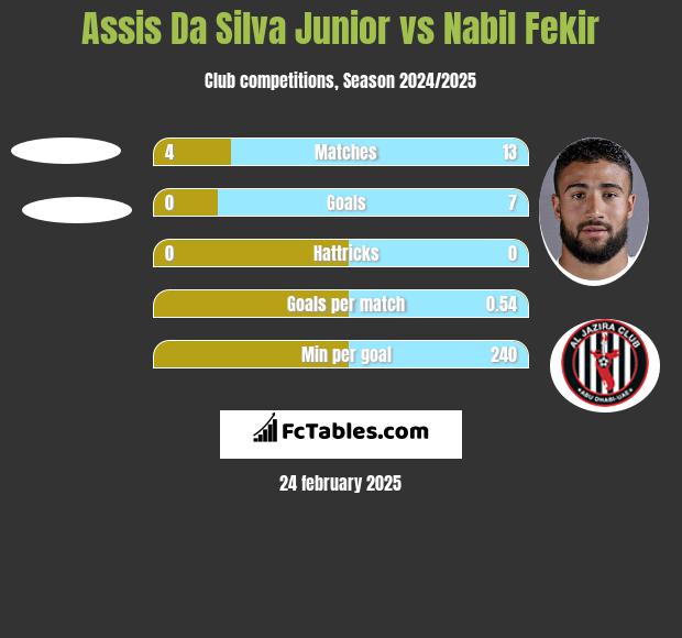 Assis Da Silva Junior vs Nabil Fekir h2h player stats