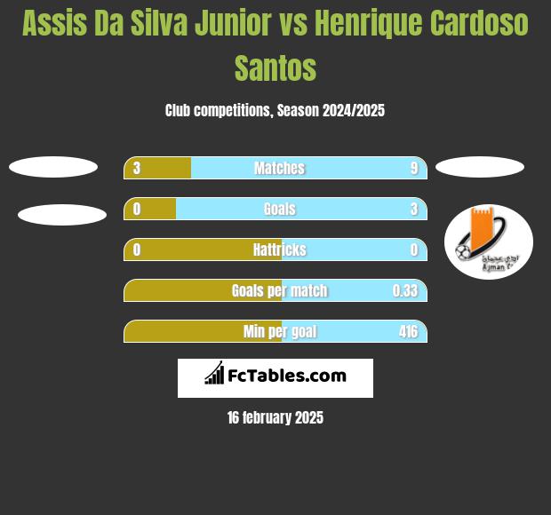 Assis Da Silva Junior vs Henrique Cardoso Santos h2h player stats