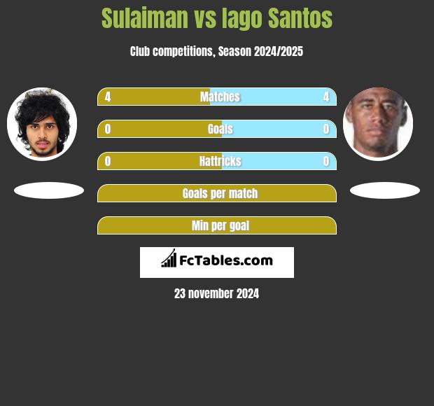 Sulaiman vs Iago Santos h2h player stats