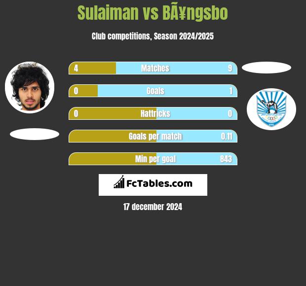 Sulaiman vs BÃ¥ngsbo h2h player stats