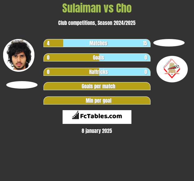 Sulaiman vs Cho h2h player stats