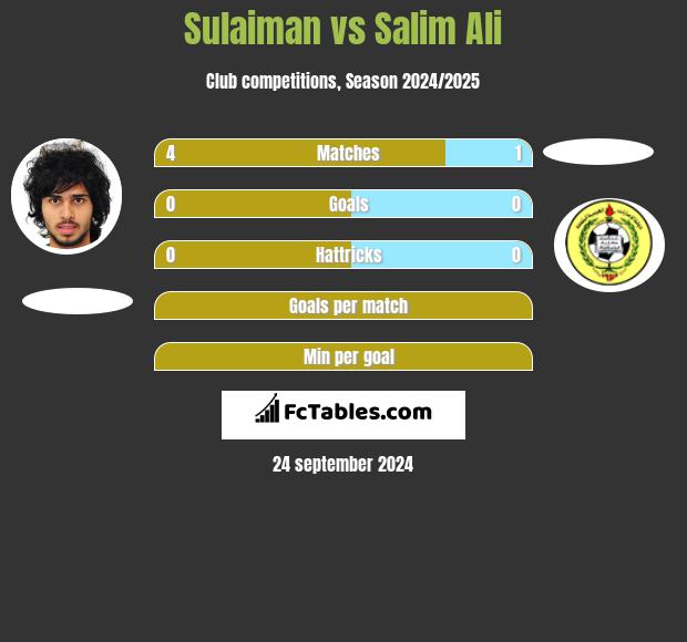 Sulaiman vs Salim Ali h2h player stats