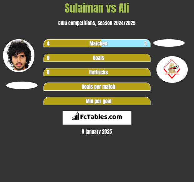 Sulaiman vs Ali h2h player stats