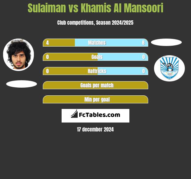 Sulaiman vs Khamis Al Mansoori h2h player stats