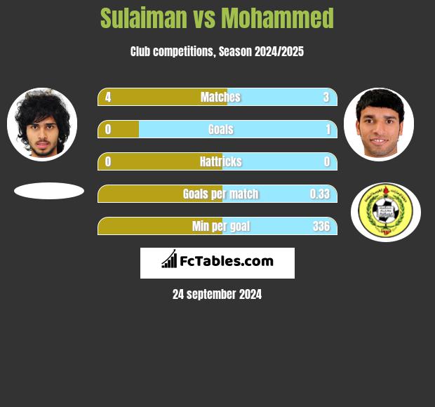 Sulaiman vs Mohammed h2h player stats