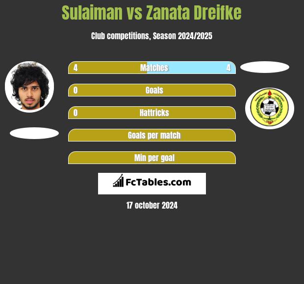 Sulaiman vs Zanata Dreifke h2h player stats