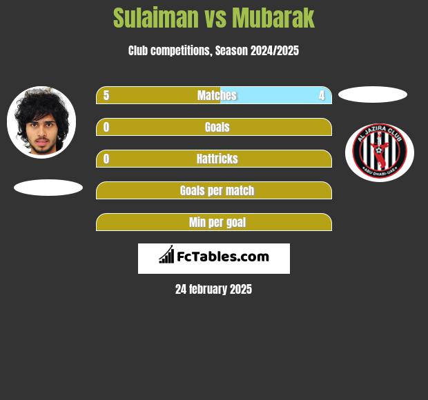 Sulaiman vs Mubarak h2h player stats