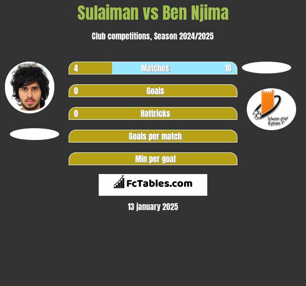 Sulaiman vs Ben Njima h2h player stats