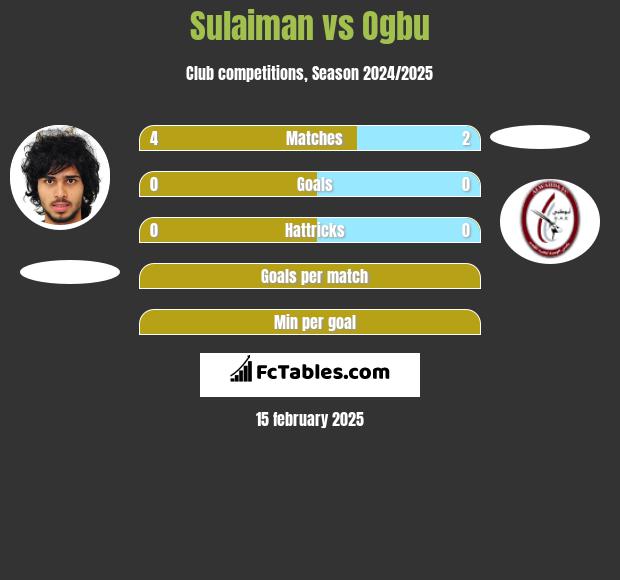 Sulaiman vs Ogbu h2h player stats