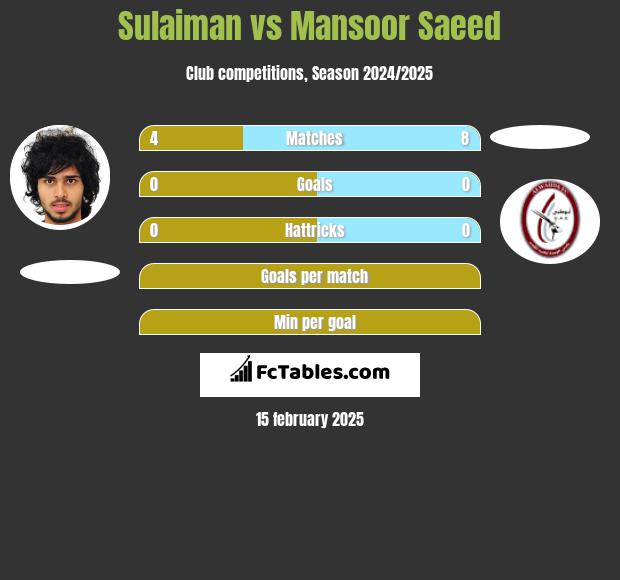 Sulaiman vs Mansoor Saeed h2h player stats