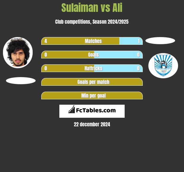 Sulaiman vs Ali h2h player stats