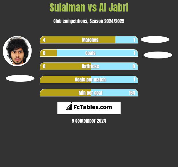 Sulaiman vs Al Jabri h2h player stats