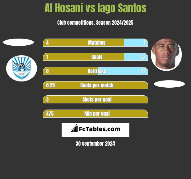 Al Hosani vs Iago Santos h2h player stats