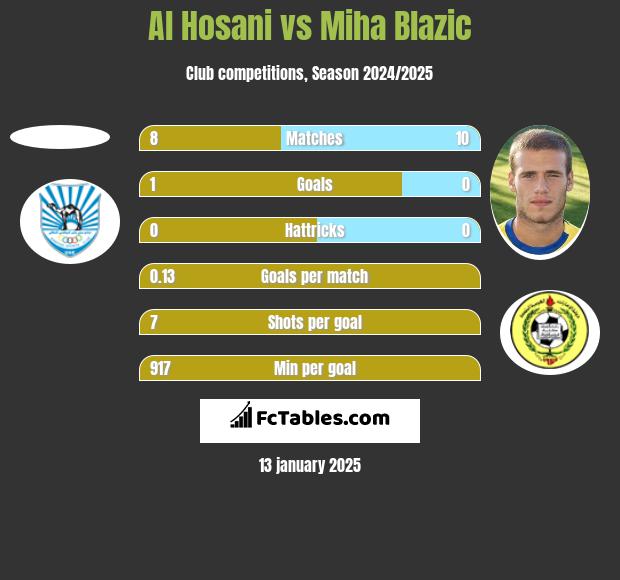 Al Hosani vs Miha Blazic h2h player stats