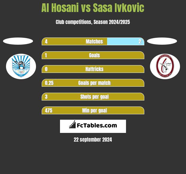 Al Hosani vs Sasa Ivkovic h2h player stats