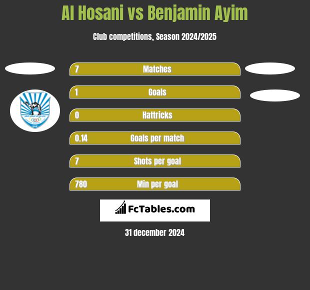 Al Hosani vs Benjamin Ayim h2h player stats