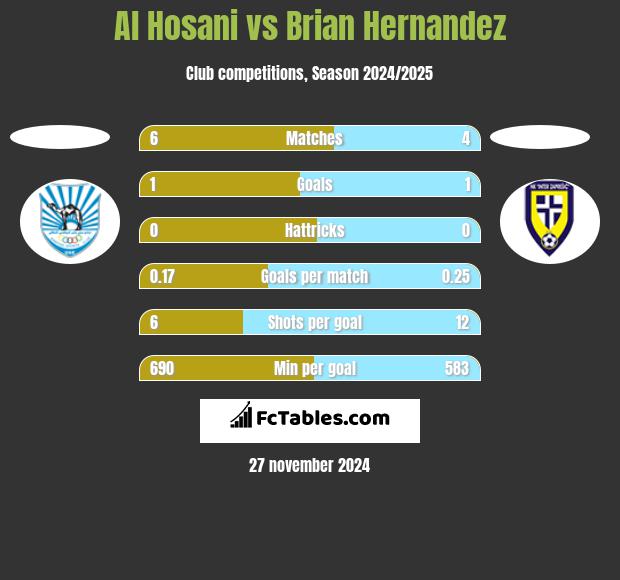 Al Hosani vs Brian Hernandez h2h player stats