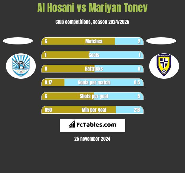 Al Hosani vs Mariyan Tonev h2h player stats