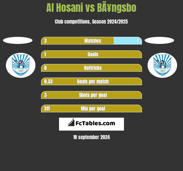 Al Hosani vs BÃ¥ngsbo h2h player stats