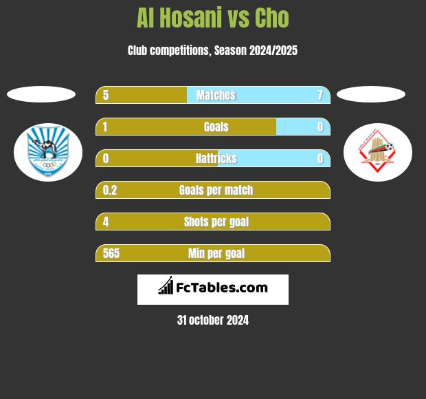 Al Hosani vs Cho h2h player stats