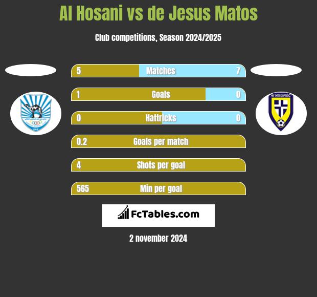 Al Hosani vs de Jesus Matos h2h player stats