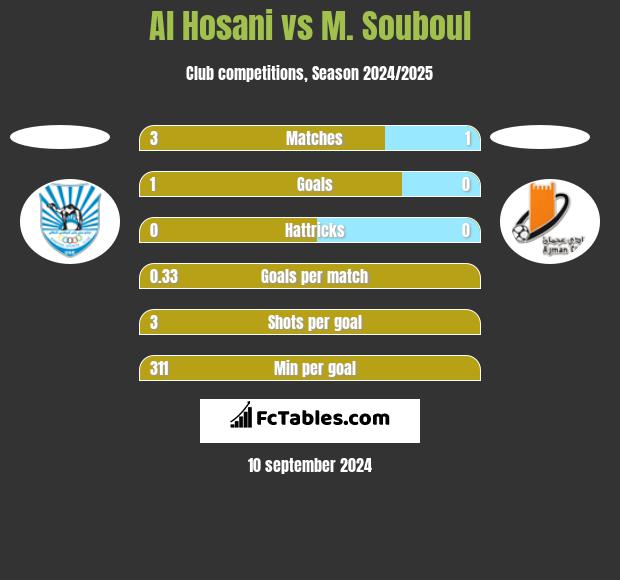 Al Hosani vs M. Souboul h2h player stats