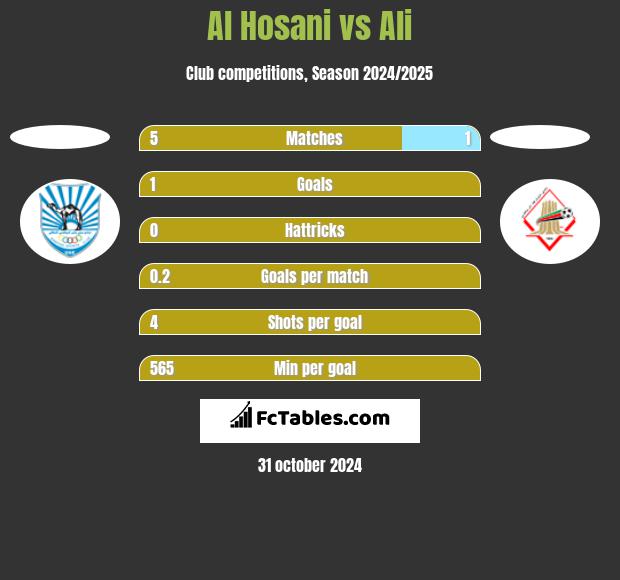 Al Hosani vs Ali h2h player stats