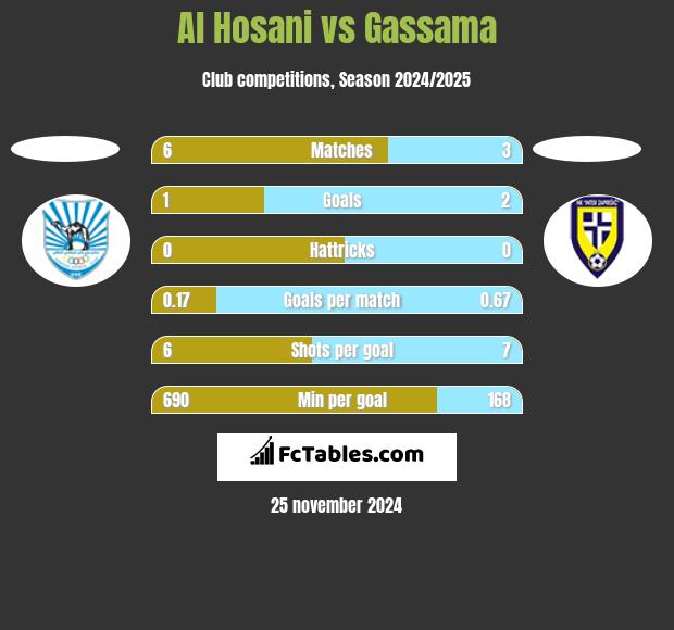 Al Hosani vs Gassama h2h player stats