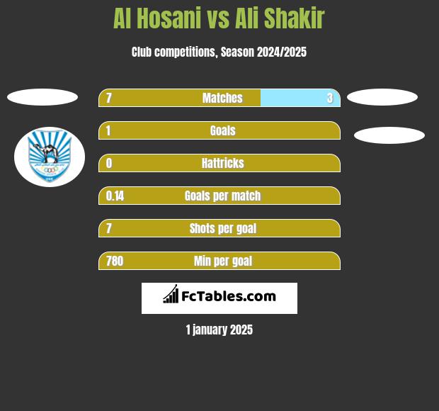 Al Hosani vs Ali Shakir h2h player stats